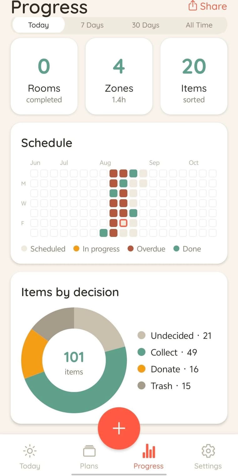 Unjumbl's Progress tab showing today's completed zones, a schedule heatmap, and an items-by-decision donut chart